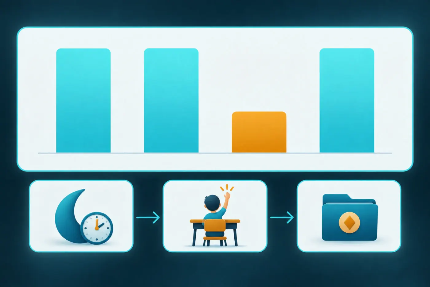 A cognitive profile with one lower area and three steps: check sleep and time of day, look for the same thing at school, only then an assessment